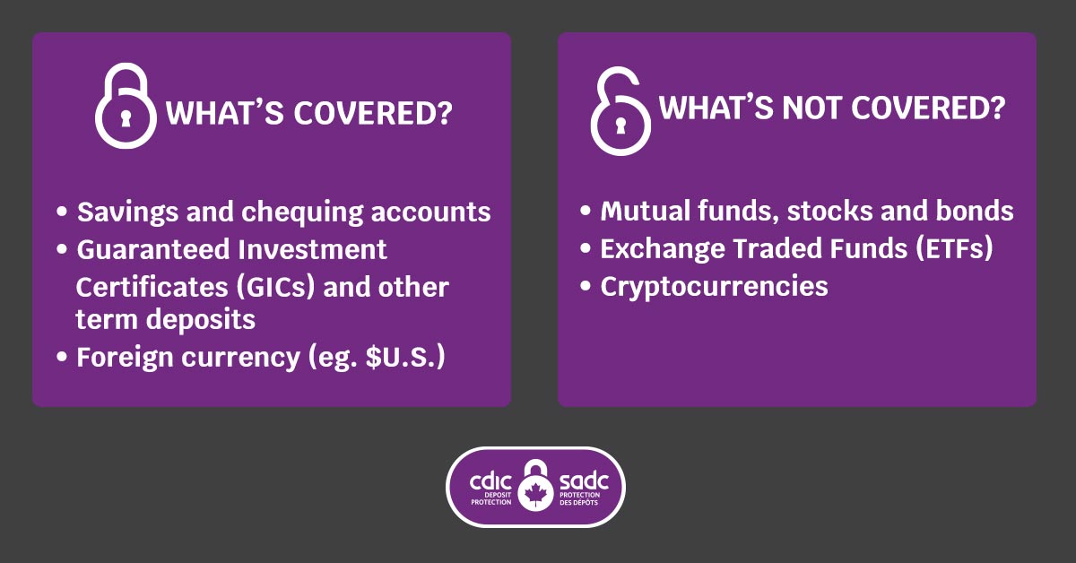 What's covered? Savings, chequing acounts, GICs and other term deposits and Foreign currency. What's not covered? Mutual funds, stocks, bonds, exchange traded funds and cryptocurrencies