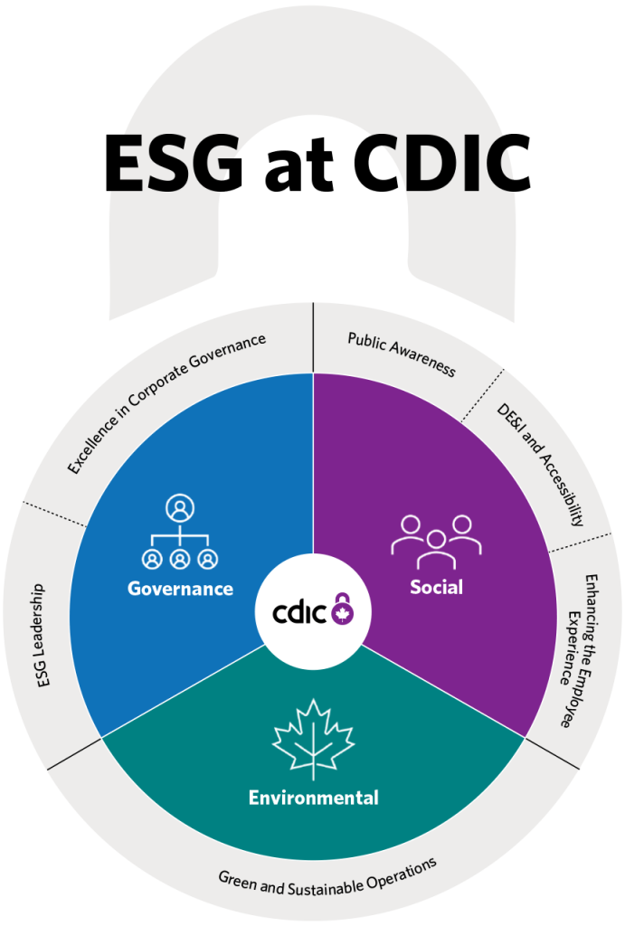ESG at CDIC - Environmental (Green and sustainable operations), Social (Public Awareness, DE&I and Accessibility, Enhancing the Employee Experience), Governance (ESG Leadership, Excellence in Corporate Governance)
