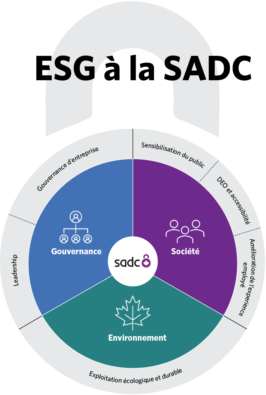 ESG à la SADC - Environnement (Exploitation écologique et durable), Société (Sensibilisation du public, DEO et accessibilité, Amélioration de l'expérience employé)