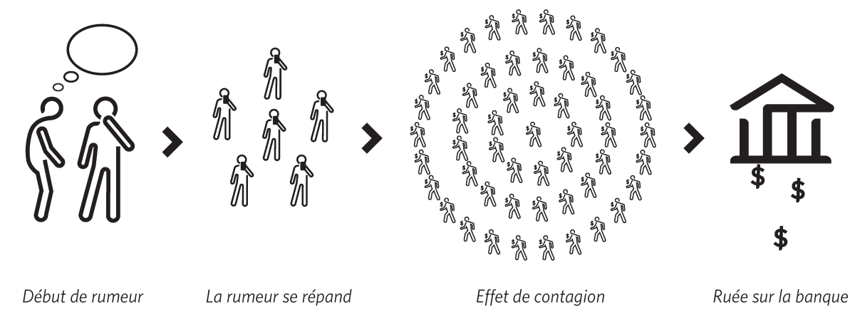 Le début d'une rumeur peut se répandre à plusieurs individus. Ceci a un effet de contagion, où une ruée sur la banque peut se produire rapidement.